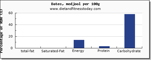 total fat and nutrition facts in fat in dates per 100g